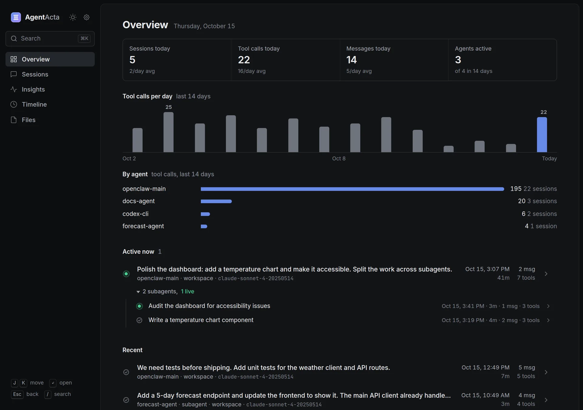 The AgentActa overview: sessions, tool calls and messages today against the 14-day average, tool calls per day, tool calls by agent, and the session running now with its subagents